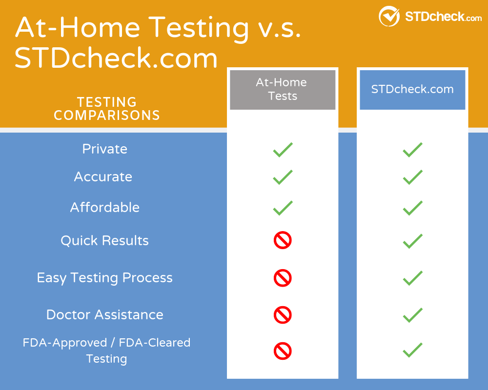 At Home STD Testing v.s. STDcheck.com Lab Testing