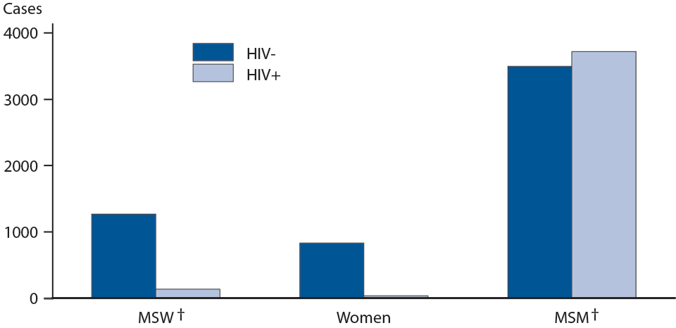 do inmates get tested for stds