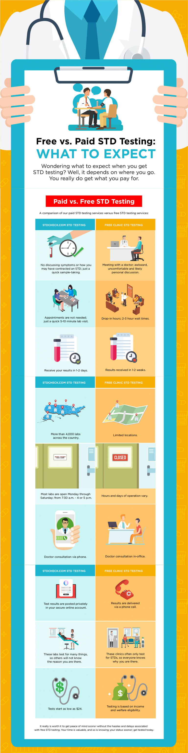 infographic that displays the advantages of paid STD testing and the disadvantages of free STD testing