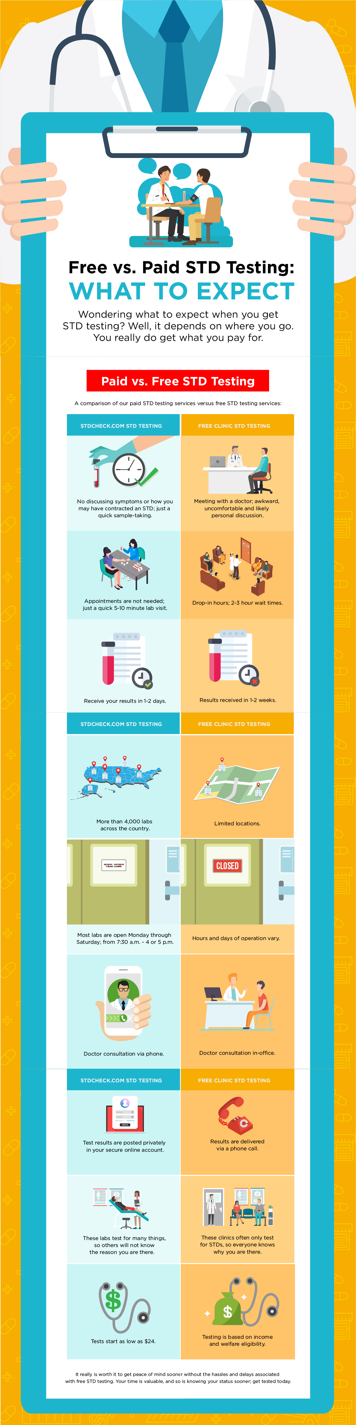 infographic that displays the advantages of paid STD testing and the disadvantages of free STD testing