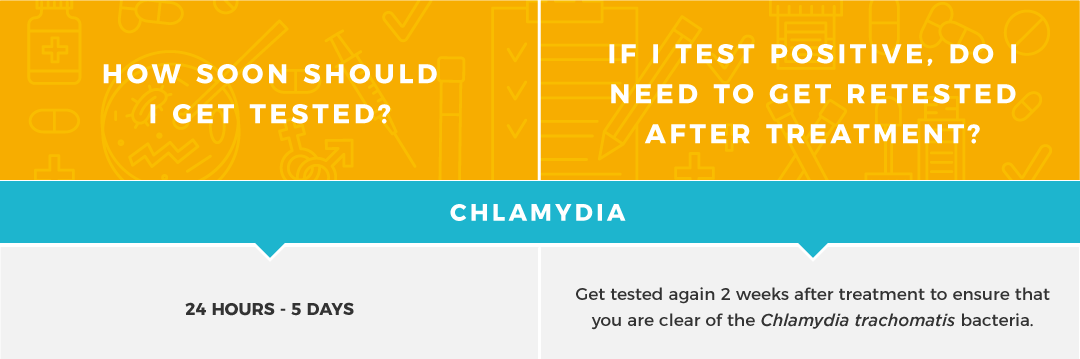 Chlamydia Incubation Period