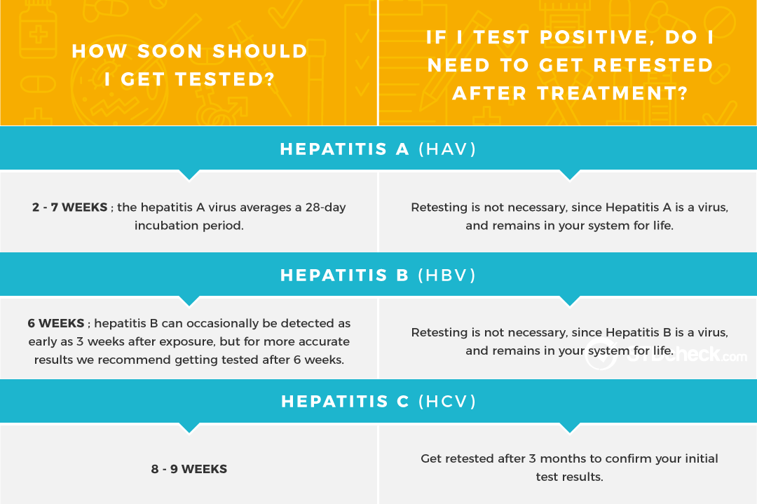 Hepatitis Incubation Period