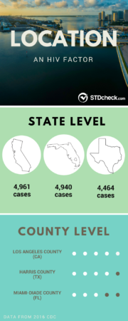 Infographic showing HIV rates in US