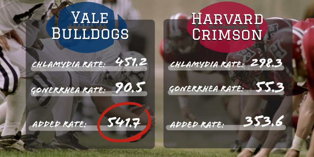 Harvard vs Yale std rates