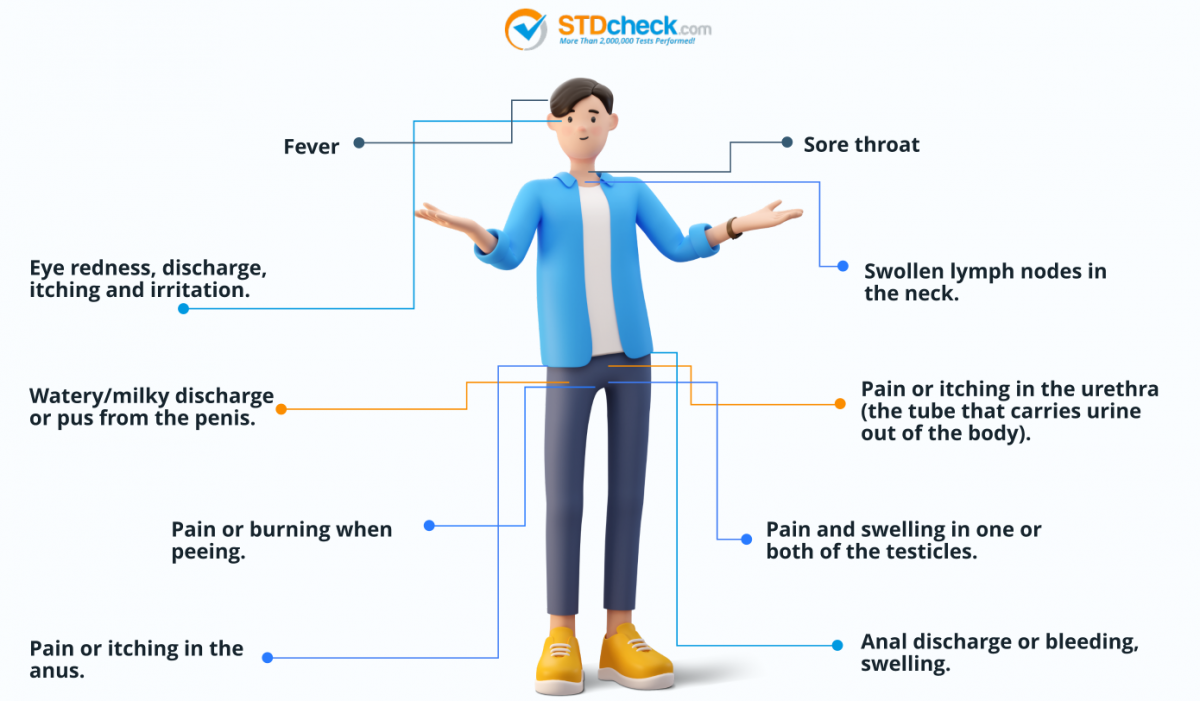 chlamydia symptoms men